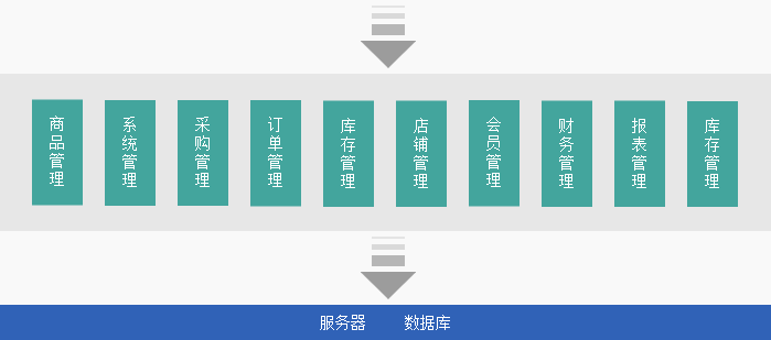 電商行業ERP